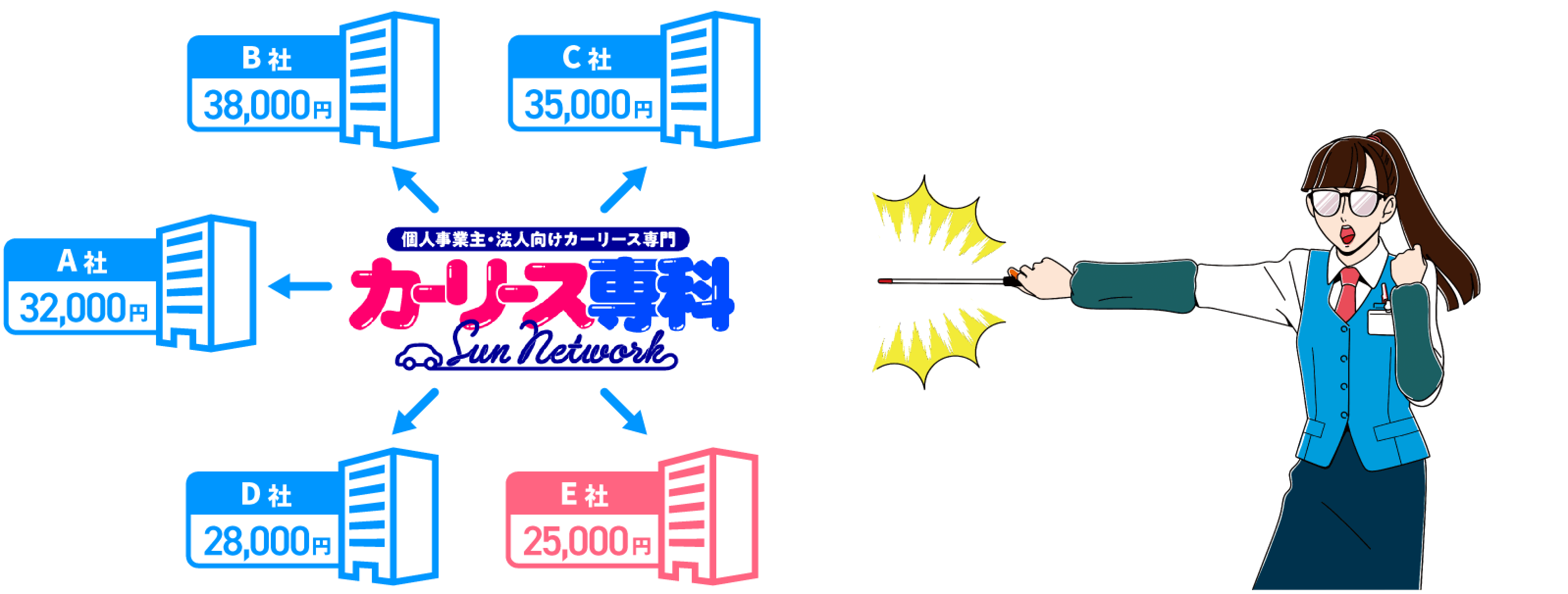 カーリース専科の特徴 カーリースのことなら どこよりも安い カーリース専科 株式会社サンネットワーク